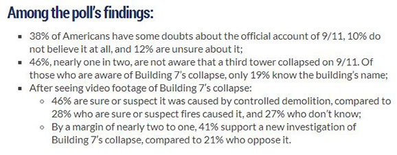 Among the poll's findings: 38% of Americans have some doubts about the official account of 9/11, 10% do not believe it at all, and 12% are unsure about it. 46%, nearly one in two, are not aware that a third tower collapsed on 9/11. Of those who are aware of Building 7's collapse, only 19% know the building's name. After seeing video footage of Building 7's collapse, 46% are sure or suspect it was caused by controlled demolition, compared to 28% who are sure of suspect fire caused it, and 27% who don't know. By a margin of nearly two to one, 41% support a new investigation of Building 7's collapse, compared to 21% who oppose it.
